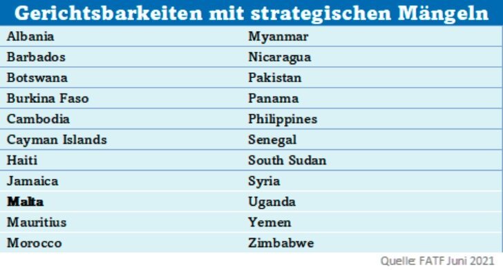 FATF-Tabelle der Gerichtsbarkeiten mit strategischen Mängeln, Stand Juni 2021